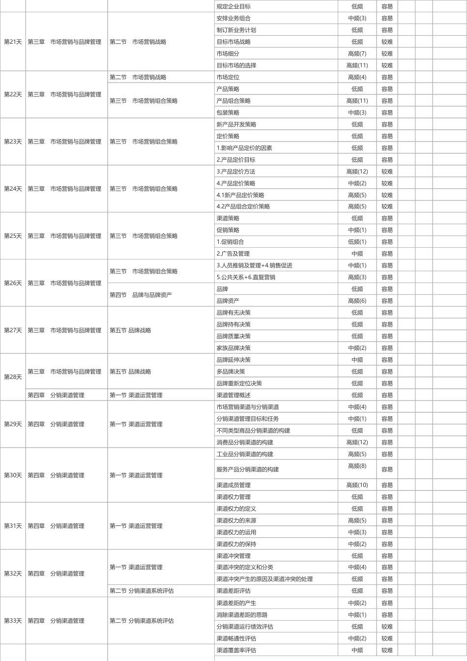 2025年《中级工商管理》100天学习计划打卡表（A4版）.pdf_第3页