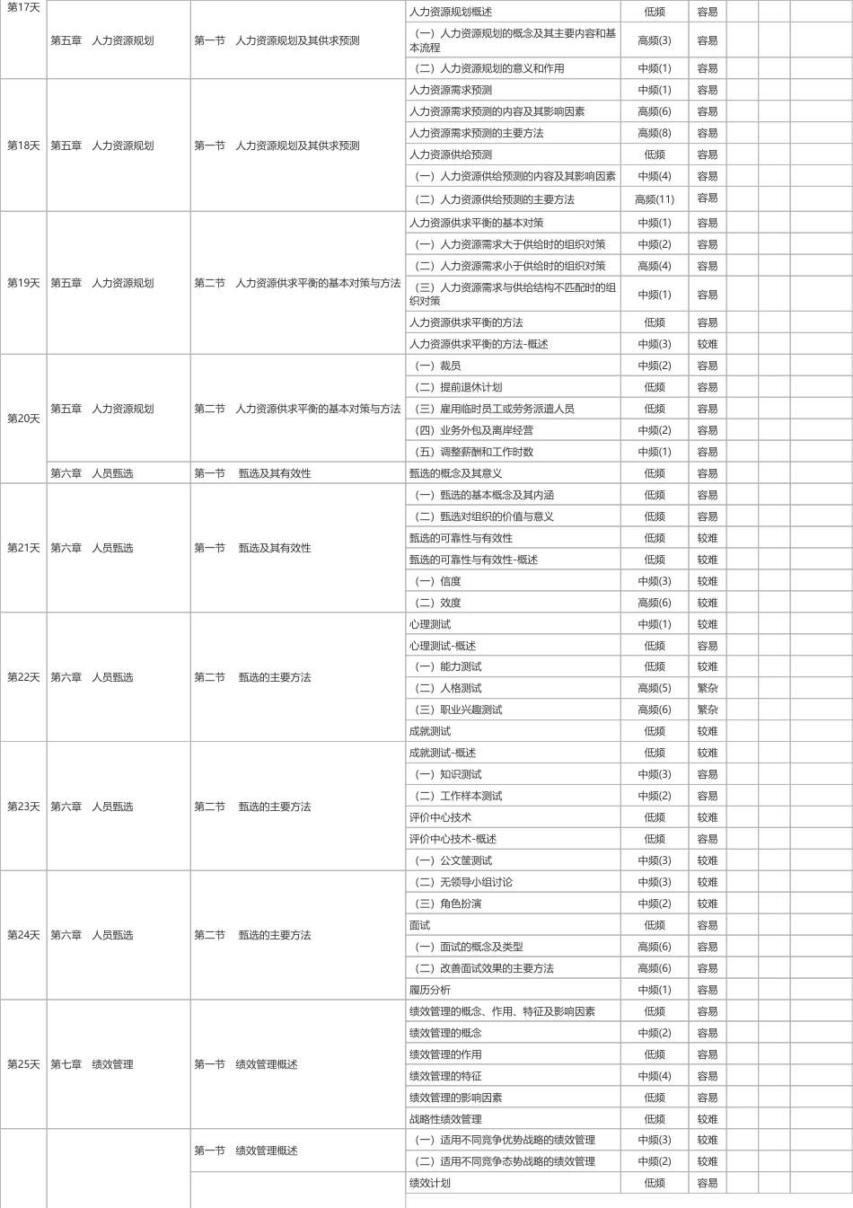 2025年《中级人力资源管理》100天学习计划打卡表（A4版）.pdf_第3页