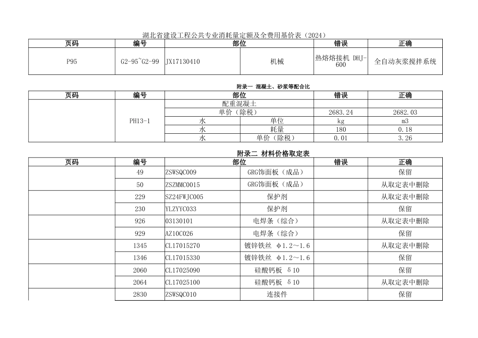 湖北省2024定额勘误表（2025年第1期）.xlsx_第2页