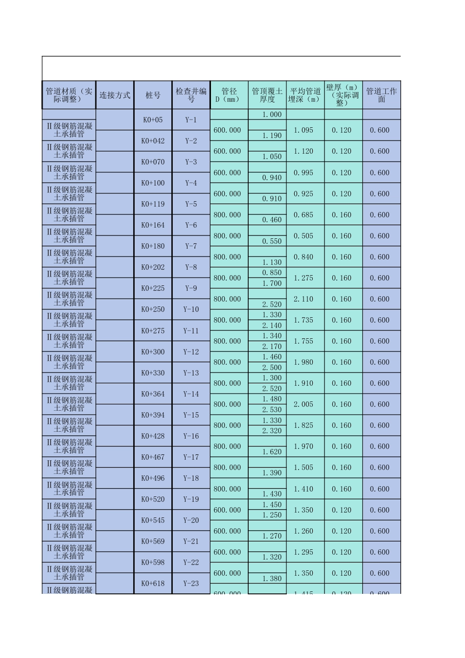 管道土方计算表.xlsx_第1页