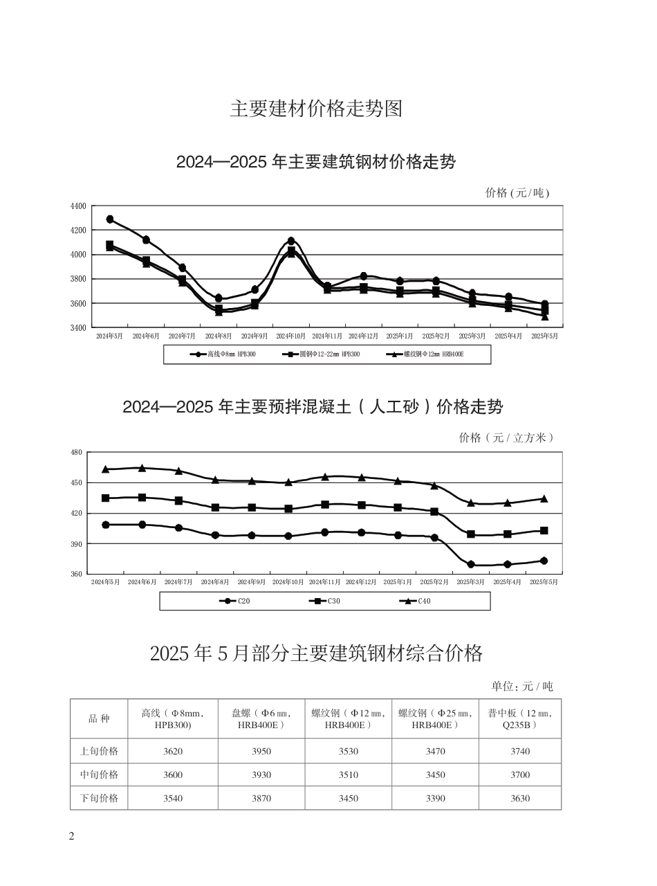 2025年5月青岛市建设工程材料价格-信息价.pdf_第2页