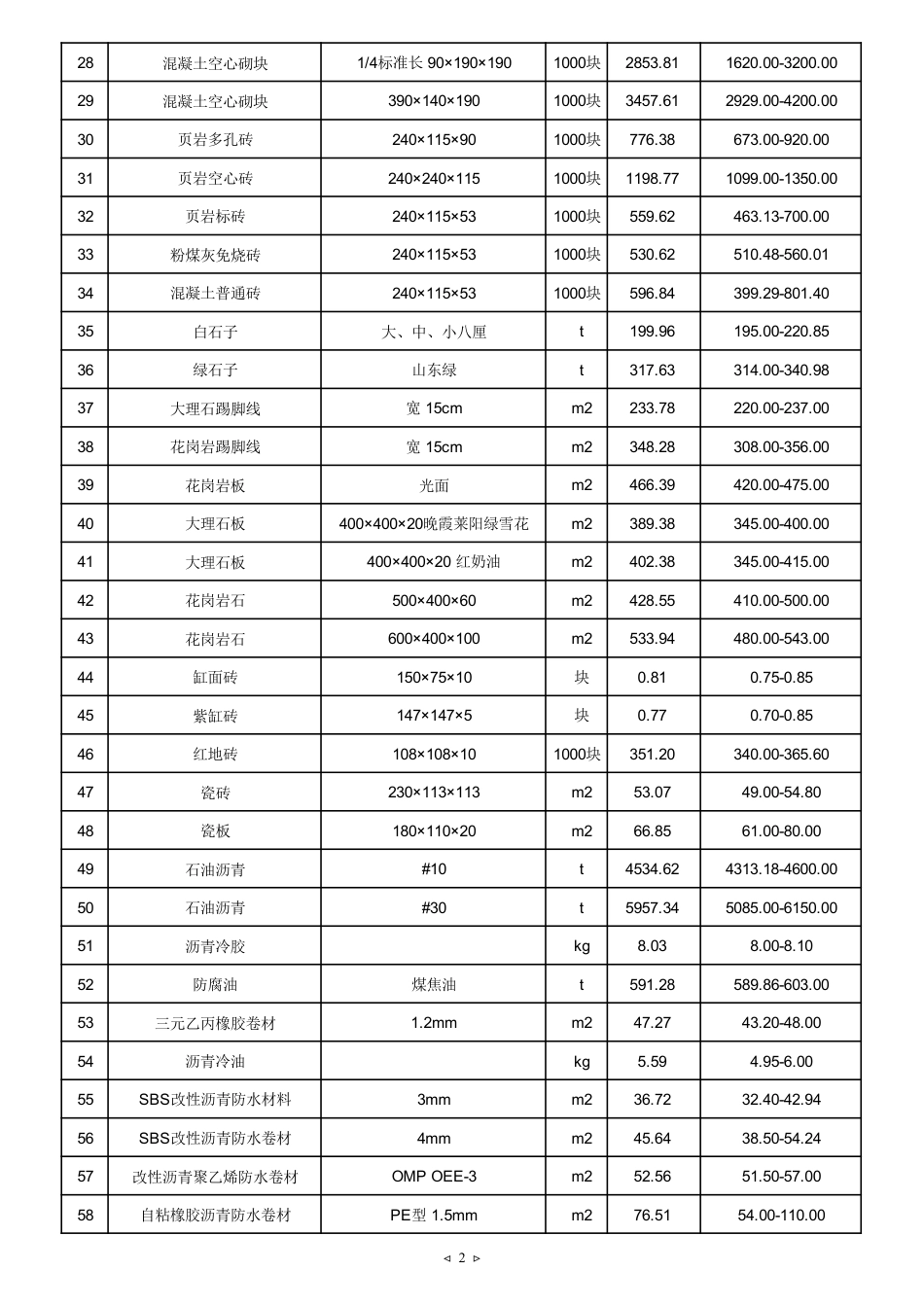 2025年5月天津建设工程主要材料市场价格.pdf_第2页