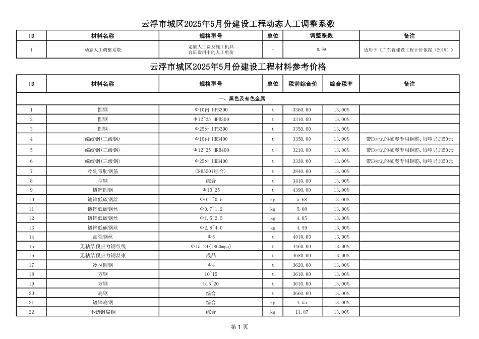 云浮市城区2025年5月建设工程材料参考价格-信息价.pdf_第1页
