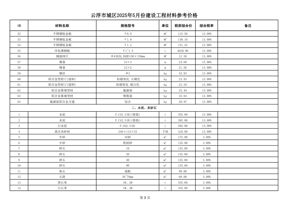 云浮市城区2025年5月建设工程材料参考价格-信息价.pdf_第3页