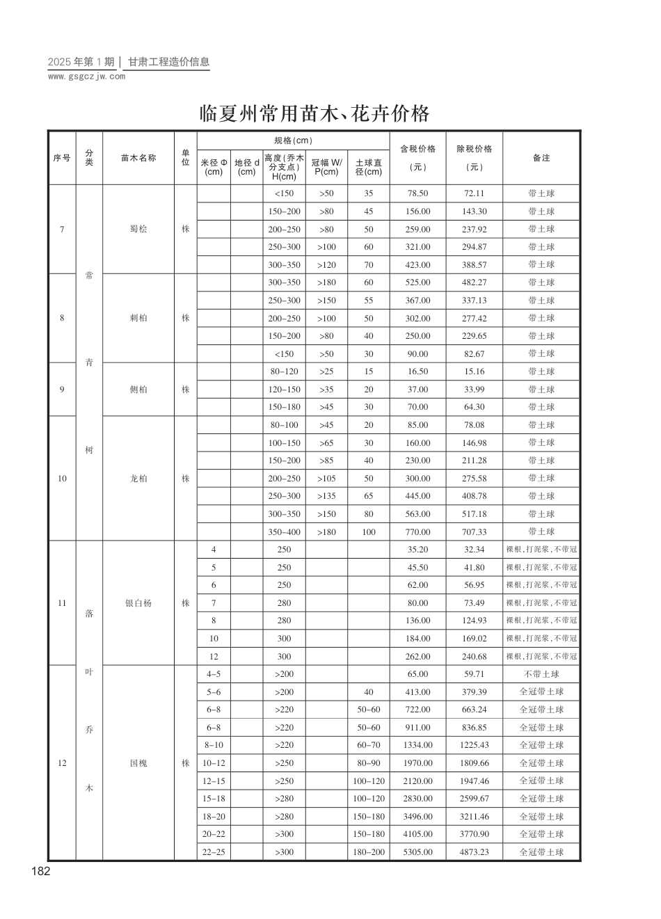 临夏州花卉、苗木工程造价信息2025年第1期-信息价.pdf_第2页
