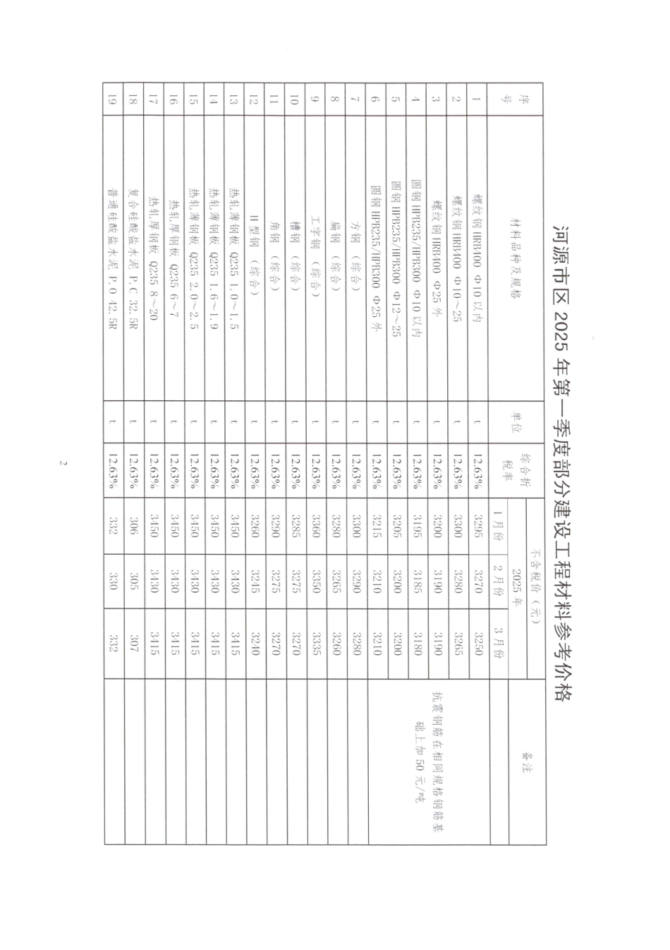 河源市区2025年第一季度部分建设工程材料参考价格-信息价.pdf_第2页