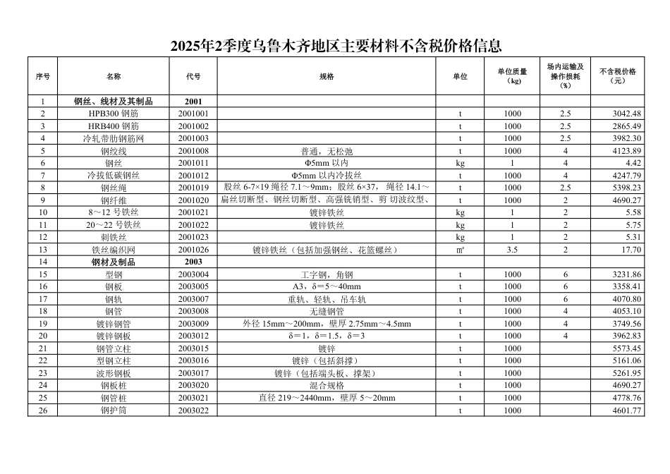 2025年2季度乌鲁木齐地区交通公路工程主要材料不含税价格信息.pdf_第1页