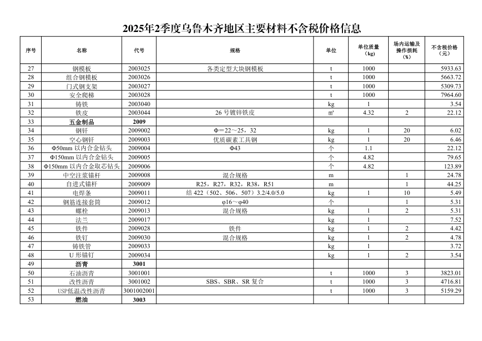 2025年2季度乌鲁木齐地区交通公路工程主要材料不含税价格信息.pdf_第2页