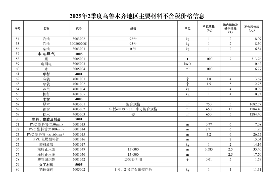 2025年2季度乌鲁木齐地区交通公路工程主要材料不含税价格信息.pdf_第3页
