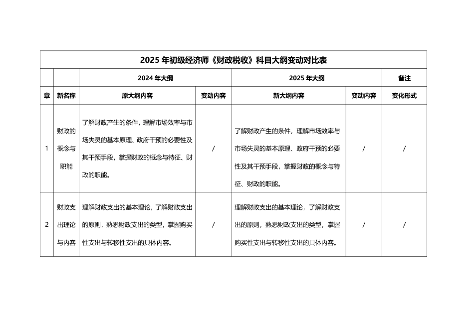 2025年初级经济师《财政税收》考试大纲变化对比（2025年对比2024年）.pdf_第1页