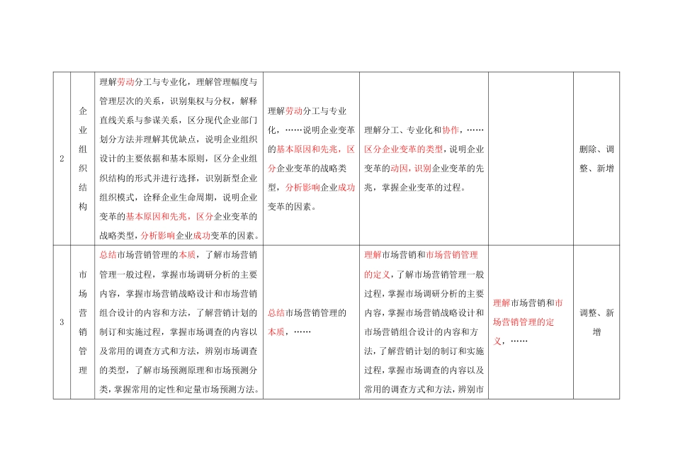 2025年初级经济师《工商管理》考试大纲变化对比（2025年对比2024年）.pdf_第2页