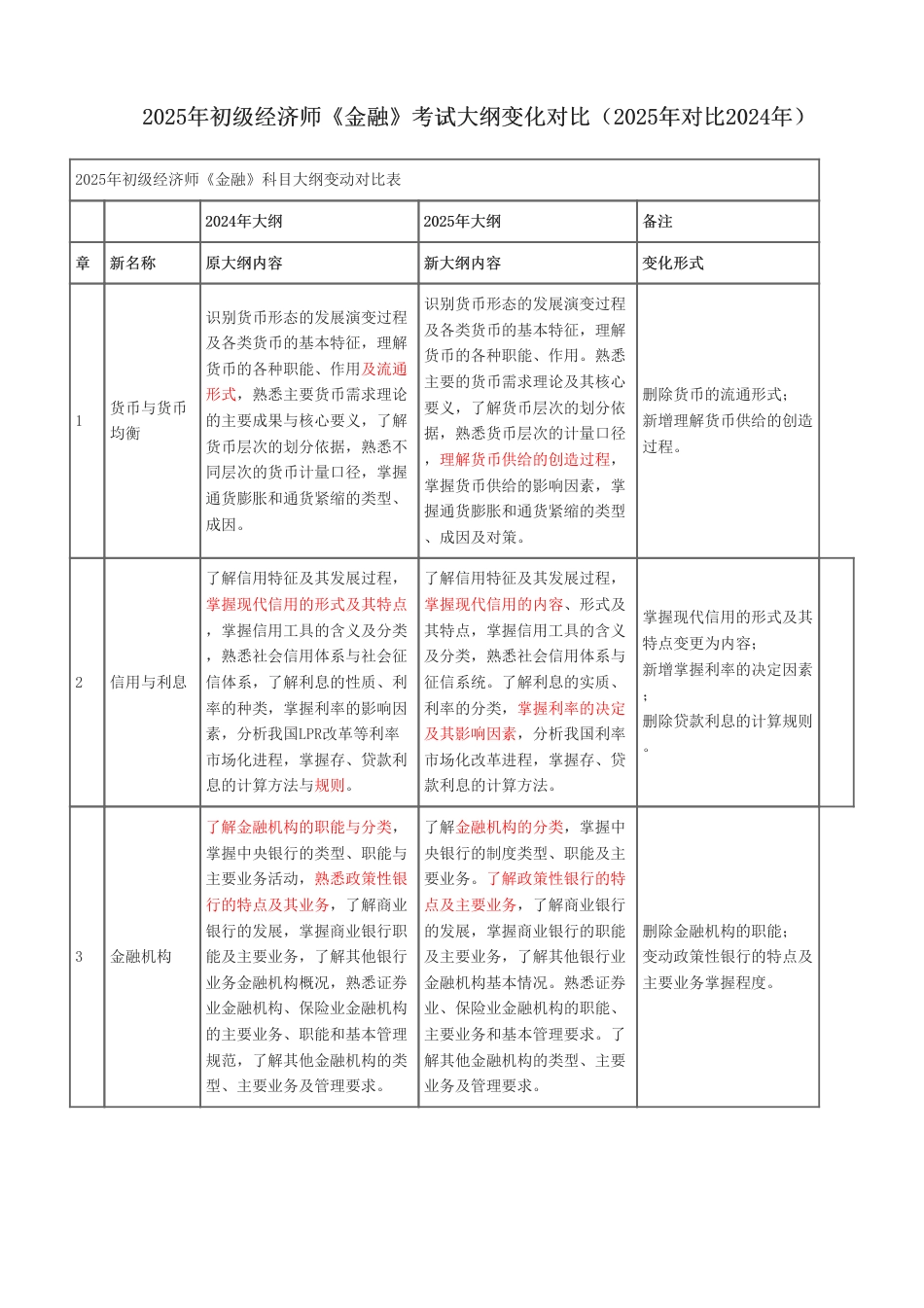 2025年初级经济师《金融》考试大纲变化对比（2025年对比2024年).pdf_第1页