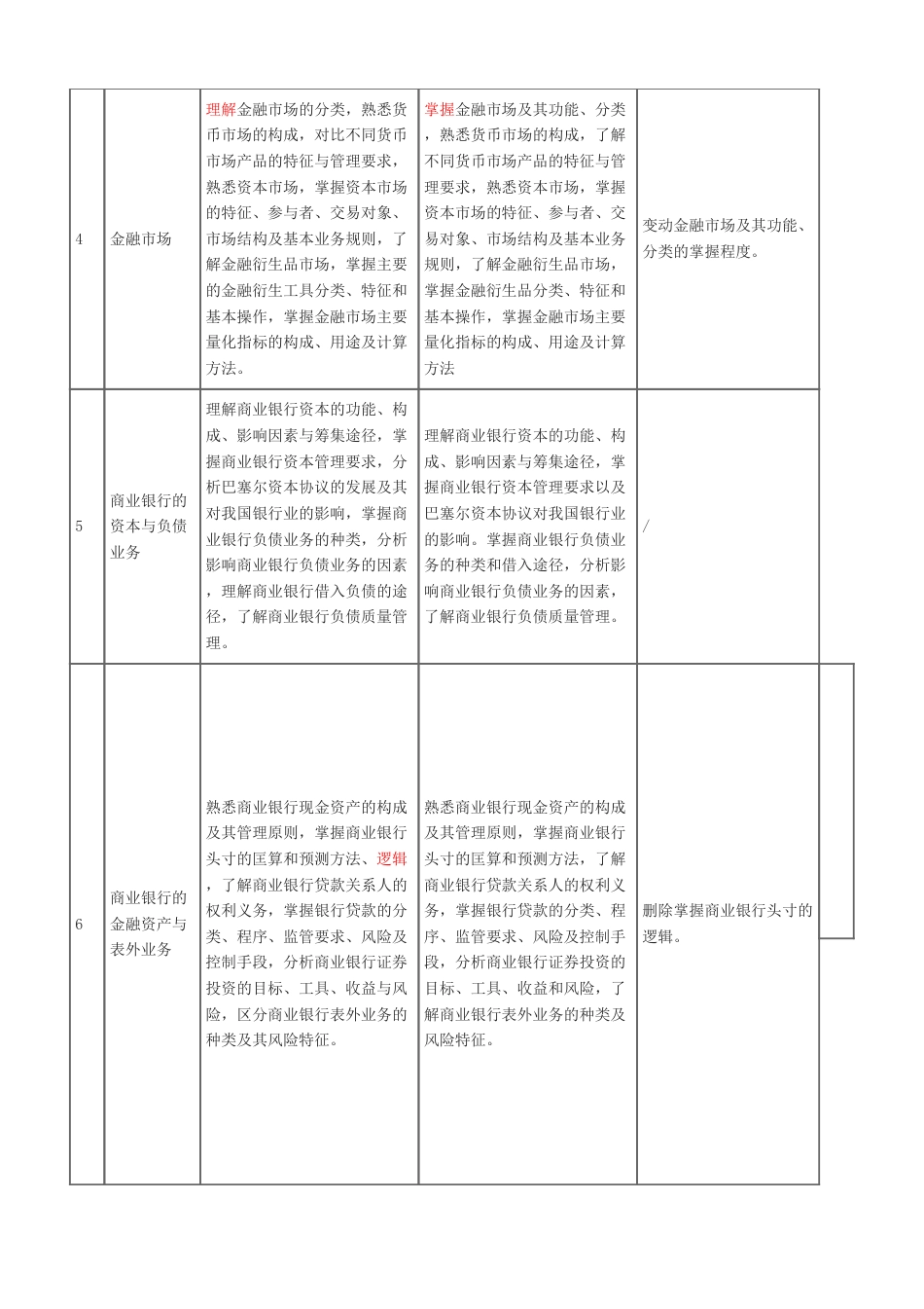 2025年初级经济师《金融》考试大纲变化对比（2025年对比2024年).pdf_第2页