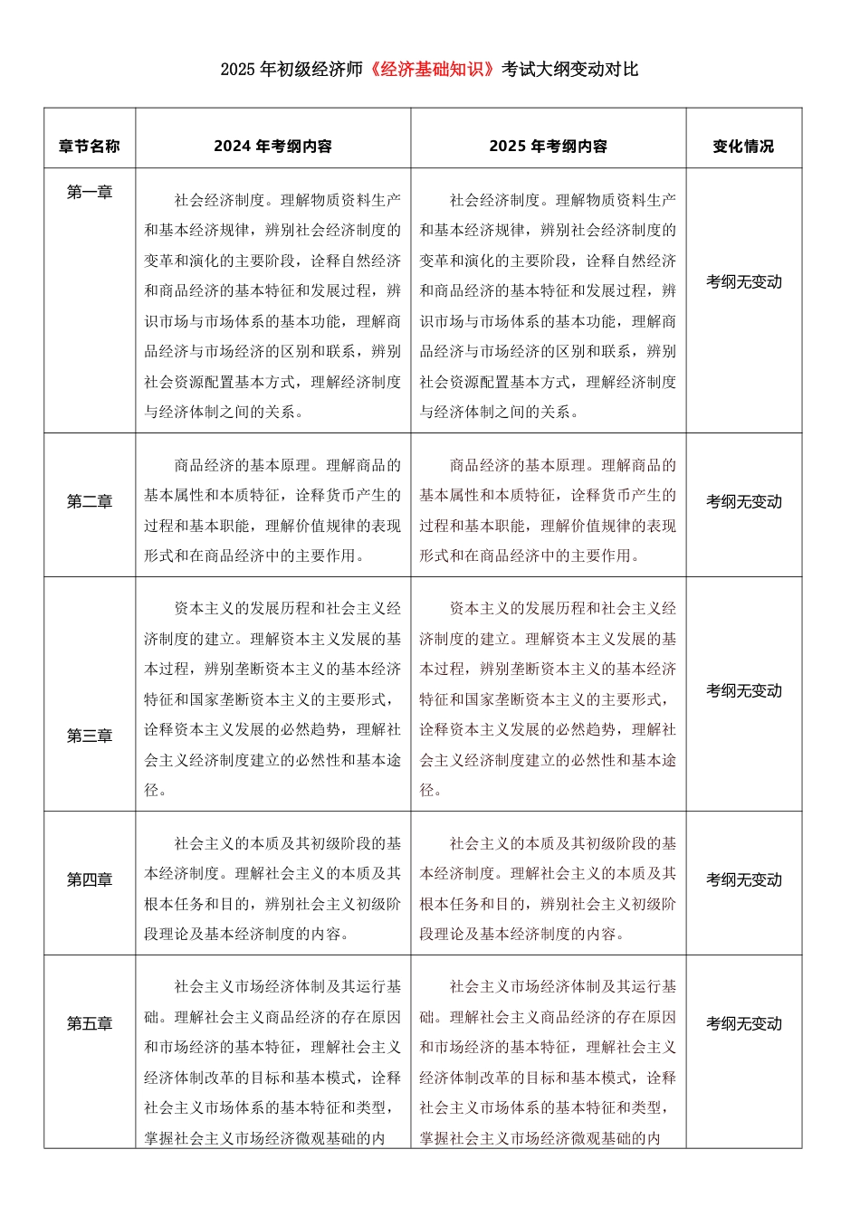 2025年初级经济师《经济基础知识》考试大纲变化对比（2025年对比2024年）.pdf_第1页