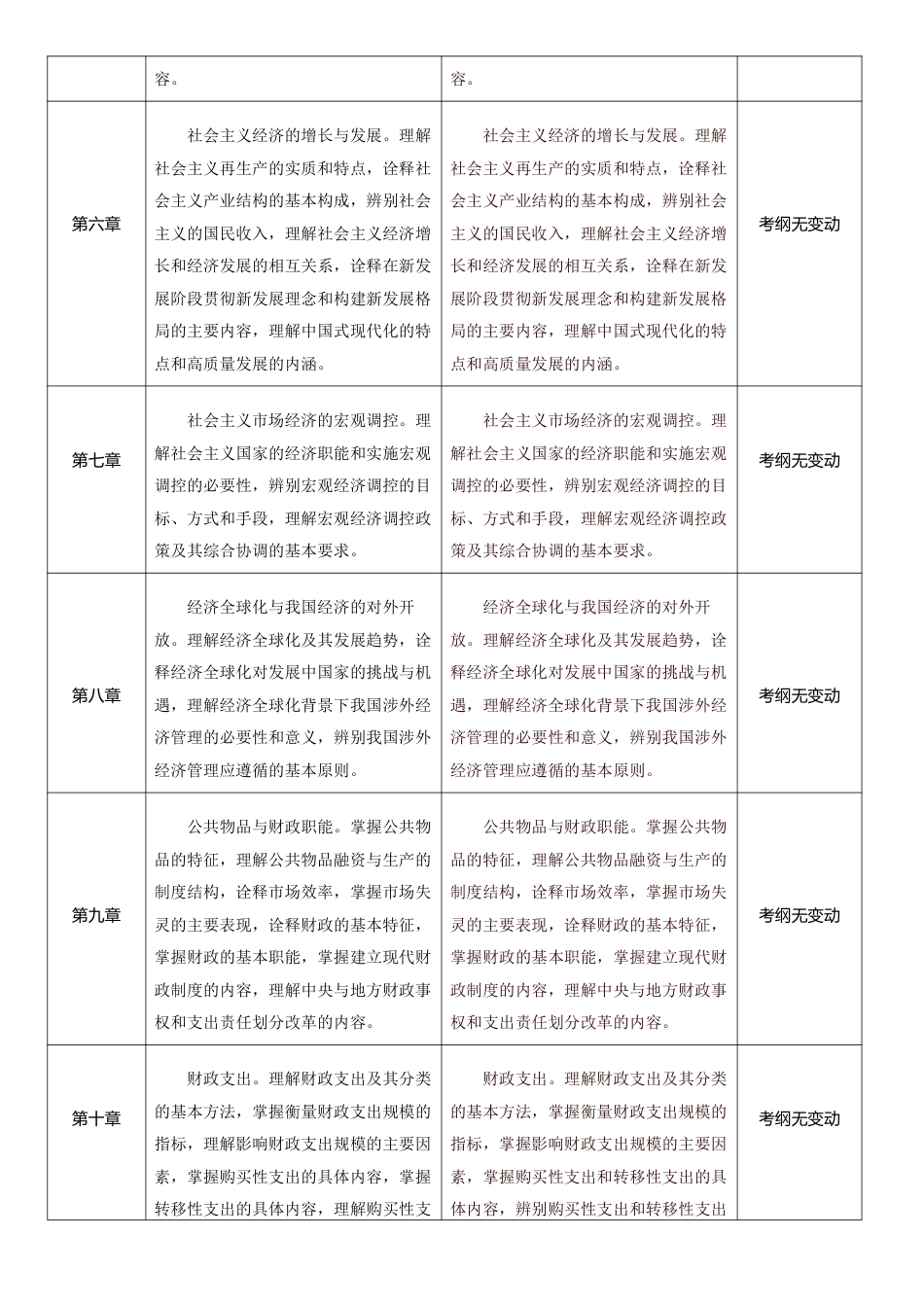 2025年初级经济师《经济基础知识》考试大纲变化对比（2025年对比2024年）.pdf_第2页