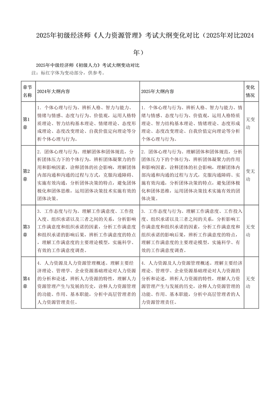 2025年初级经济师《人力资源管理》考试大纲变化对比（2025年对比2024年）.pdf_第1页