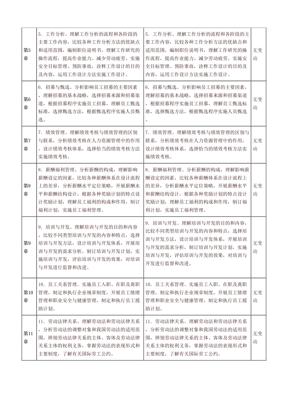 2025年初级经济师《人力资源管理》考试大纲变化对比（2025年对比2024年）.pdf_第2页