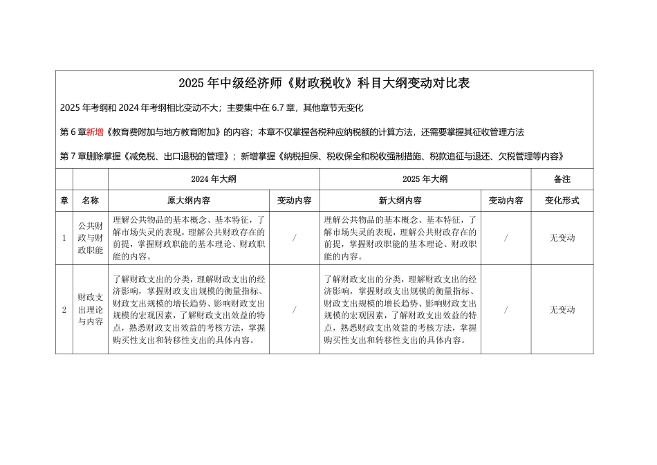 2025年中级经济师《财政税收》考试大纲变化对比（2025年对比2024年）.pdf_第1页
