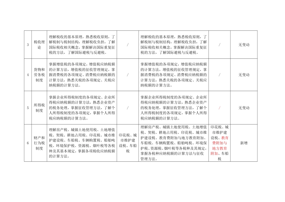 2025年中级经济师《财政税收》考试大纲变化对比（2025年对比2024年）.pdf_第2页