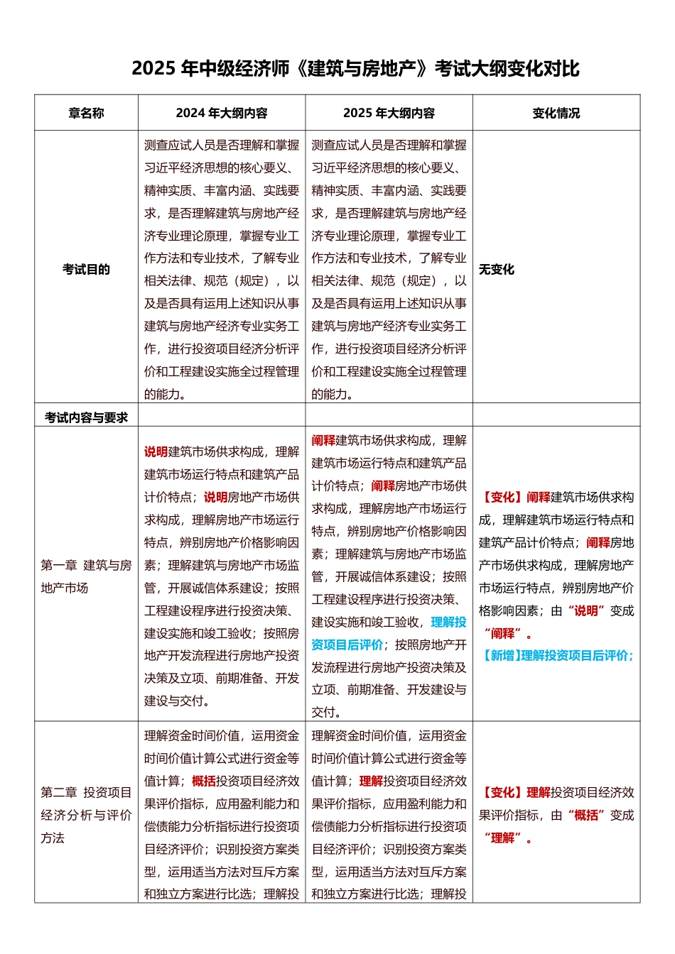 2025年中级经济师《建筑与房地产》考试大纲变化对比（2025年对比2024年）.pdf_第1页