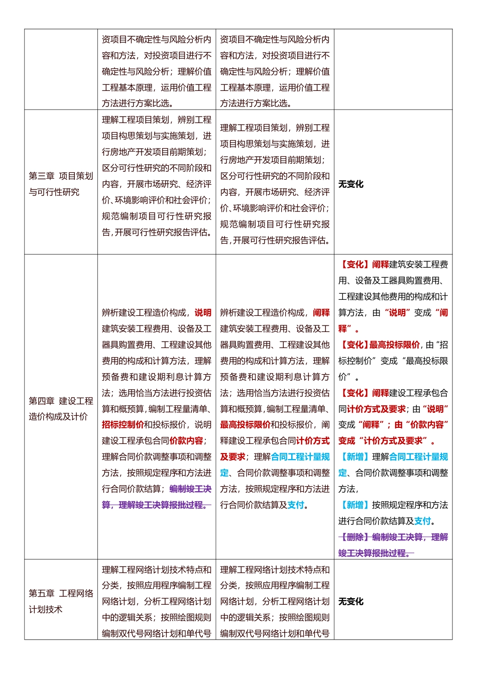 2025年中级经济师《建筑与房地产》考试大纲变化对比（2025年对比2024年）.pdf_第2页