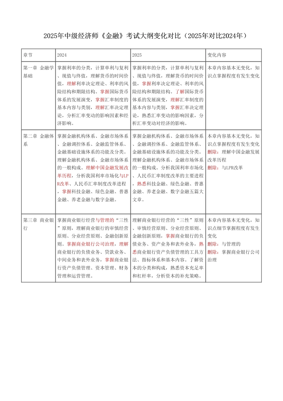 2025年中级经济师《金融》考试大纲变化对比（2025年对比2024年）.pdf_第1页