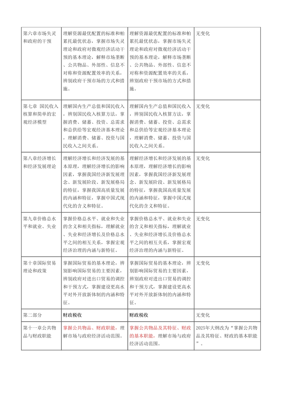 2025年中级经济师《经济基础知识》考试大纲变化对比（2025年对比2024年).pdf_第2页