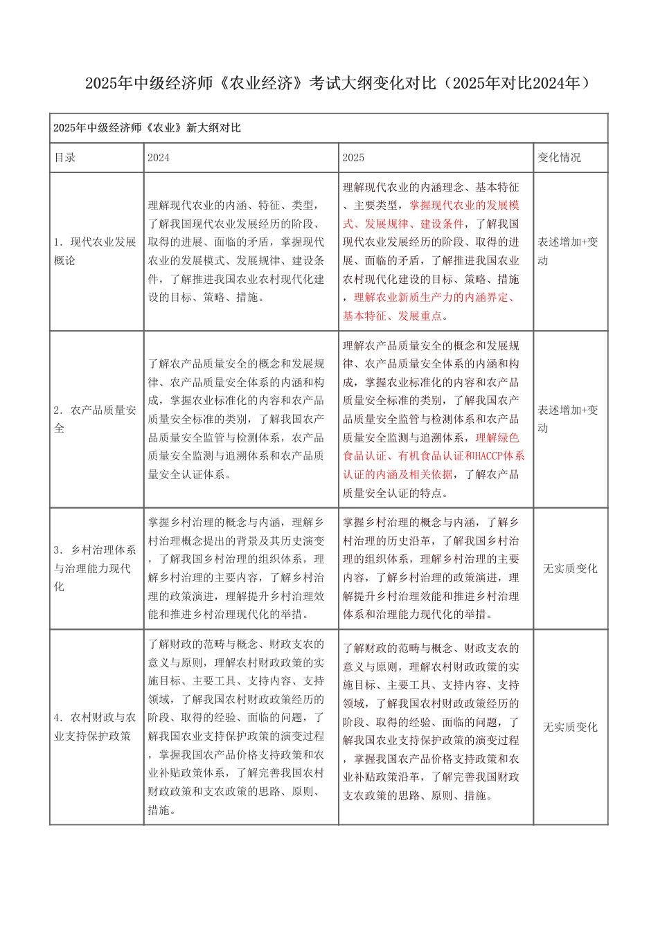 2025年中级经济师《农业经济》考试大纲变化对比（2025年对比2024年）.pdf_第1页