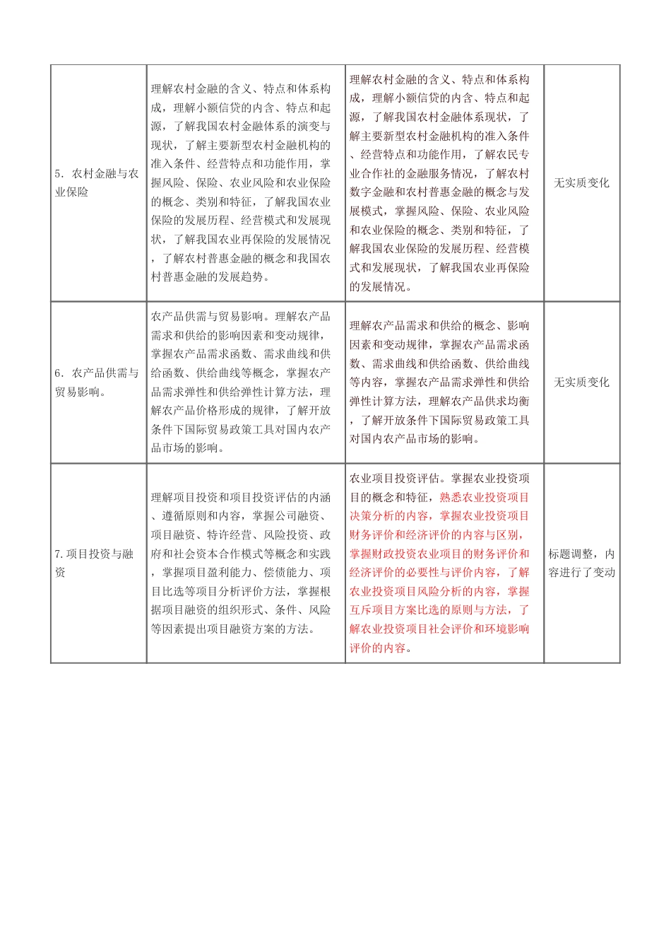2025年中级经济师《农业经济》考试大纲变化对比（2025年对比2024年）.pdf_第2页
