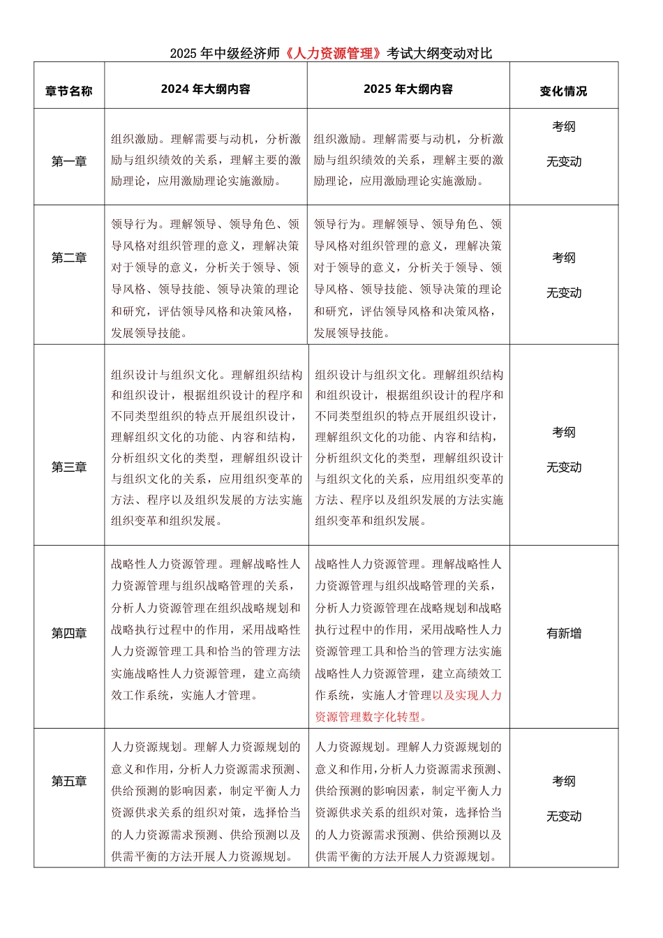 2025年中级经济师《人力资源管理》考试大纲变化对比（2025年对比2024年）.pdf_第1页