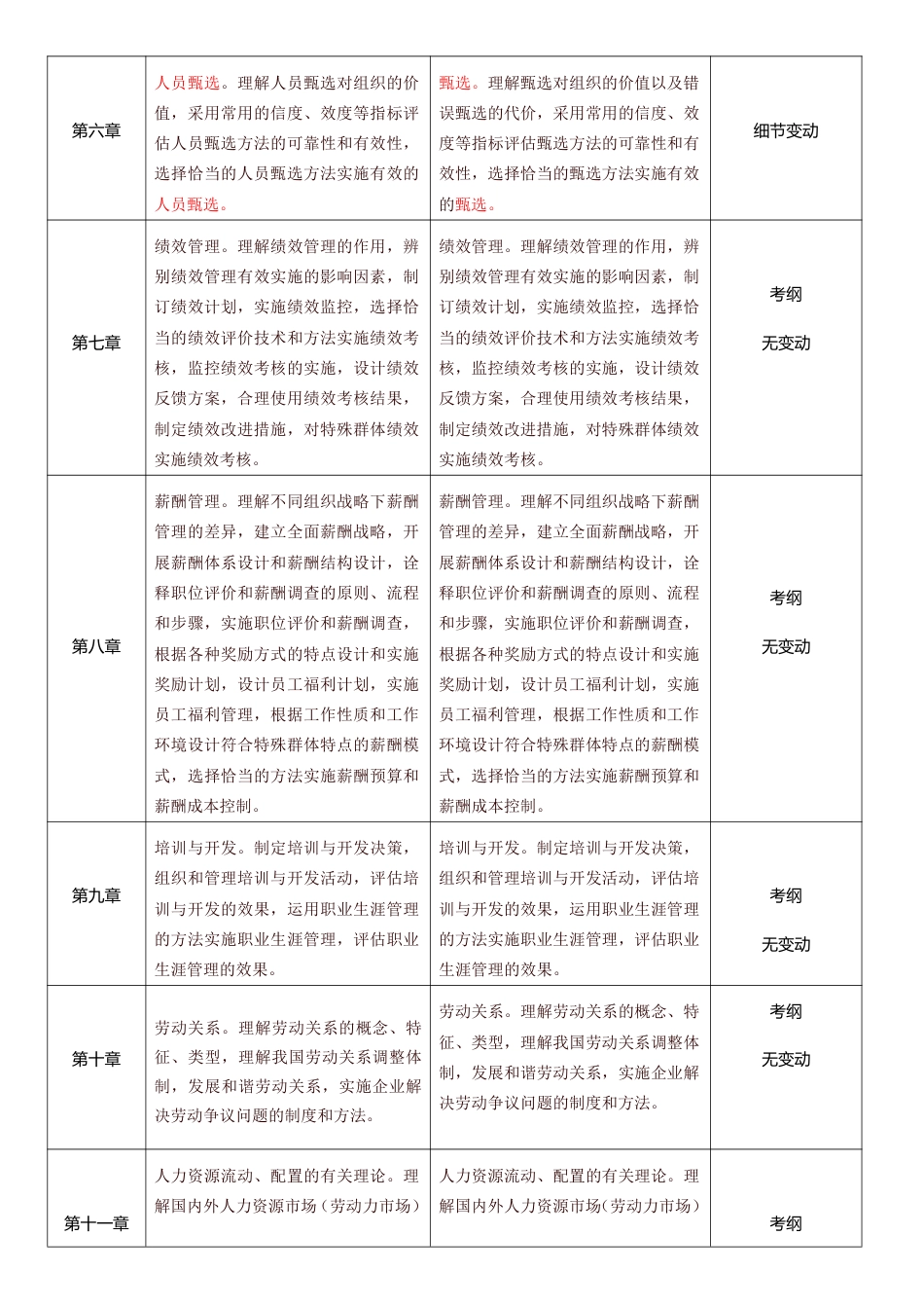 2025年中级经济师《人力资源管理》考试大纲变化对比（2025年对比2024年）.pdf_第2页