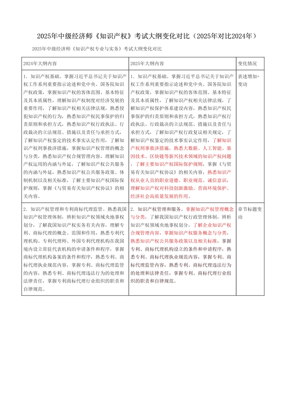 2025年中级经济师《知识产权》考试大纲变化对比（2025年对比2024年）.pdf_第1页