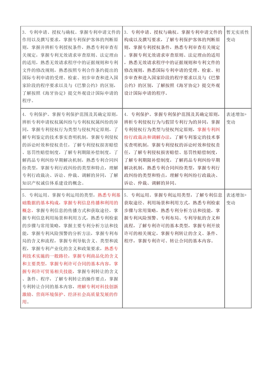 2025年中级经济师《知识产权》考试大纲变化对比（2025年对比2024年）.pdf_第2页