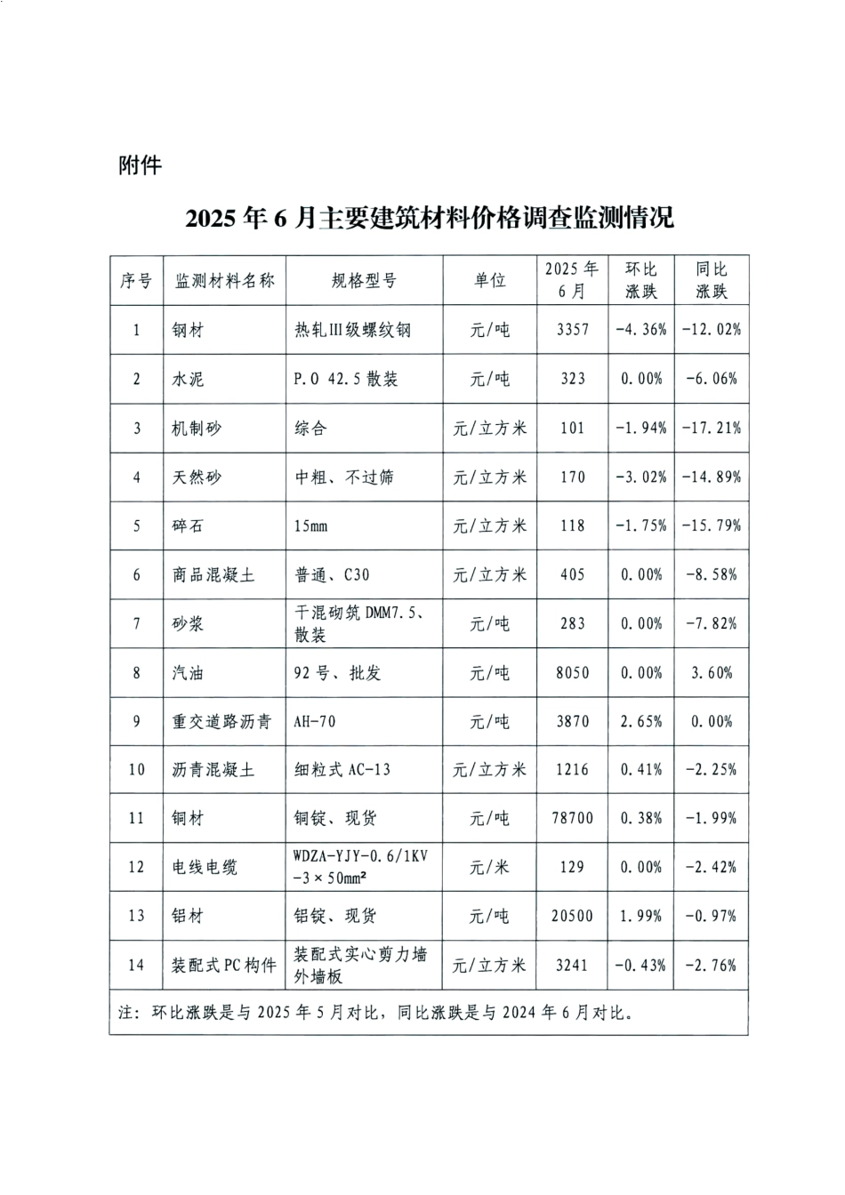 武汉市2025年6月主要建筑材料价格监测情况简报.pdf_第3页