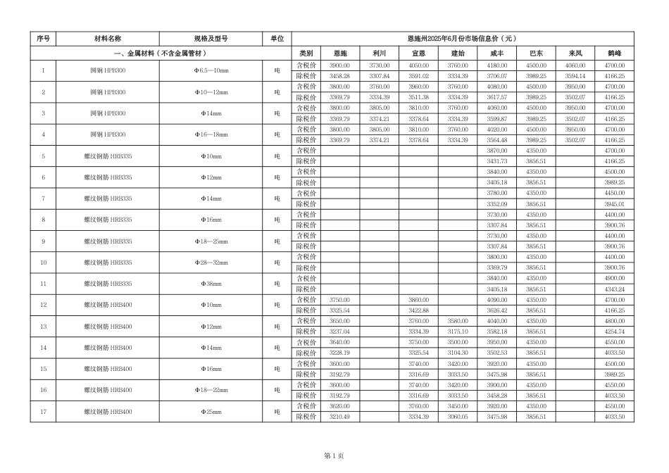 2025年6月份恩施各县市市场信息价.pdf_第2页