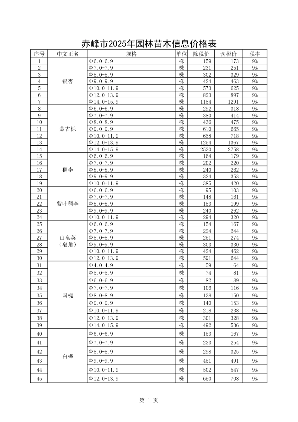 赤峰市2025年园林苗木市场信息价.pdf_第1页