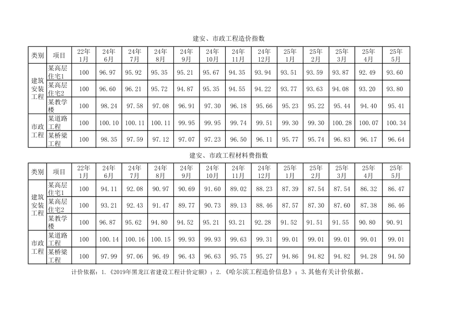 哈尔滨市2025年第六期工程造价指数.pdf_第1页