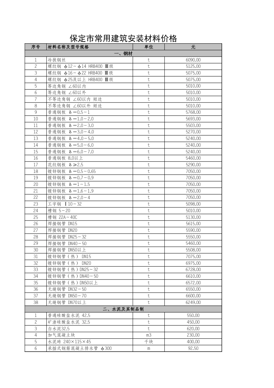 河北省各市2022年3月建设工程材料价格信息-石家庄、保定、唐山、定州、廊坊、张家口、承德、沧州、秦皇岛、衡水、邢台信息价.xls_第1页