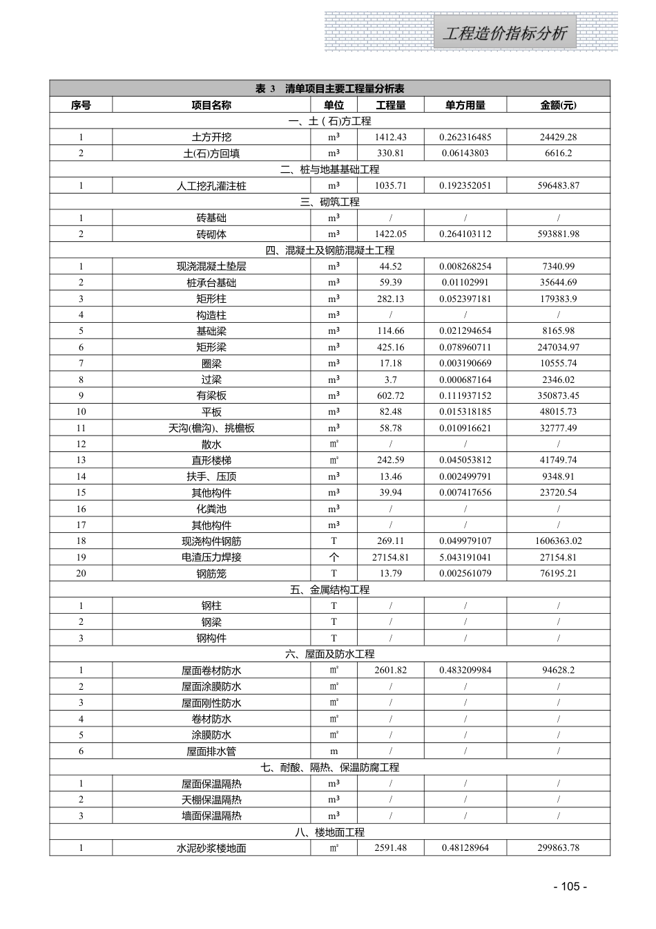 江西省2025年1月工程造价指标（案例）分析.pdf_第3页