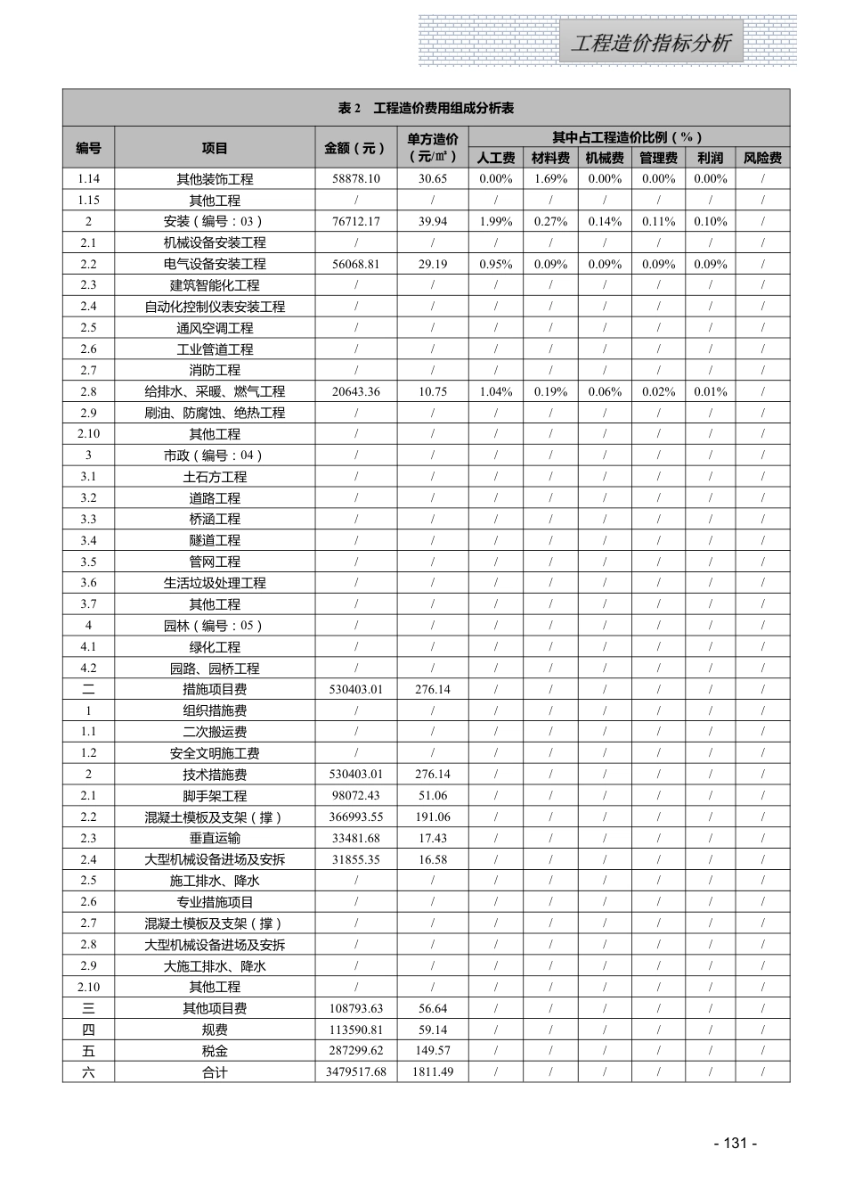 江西省2025年3月工程造价指标（案例）分析.pdf_第2页