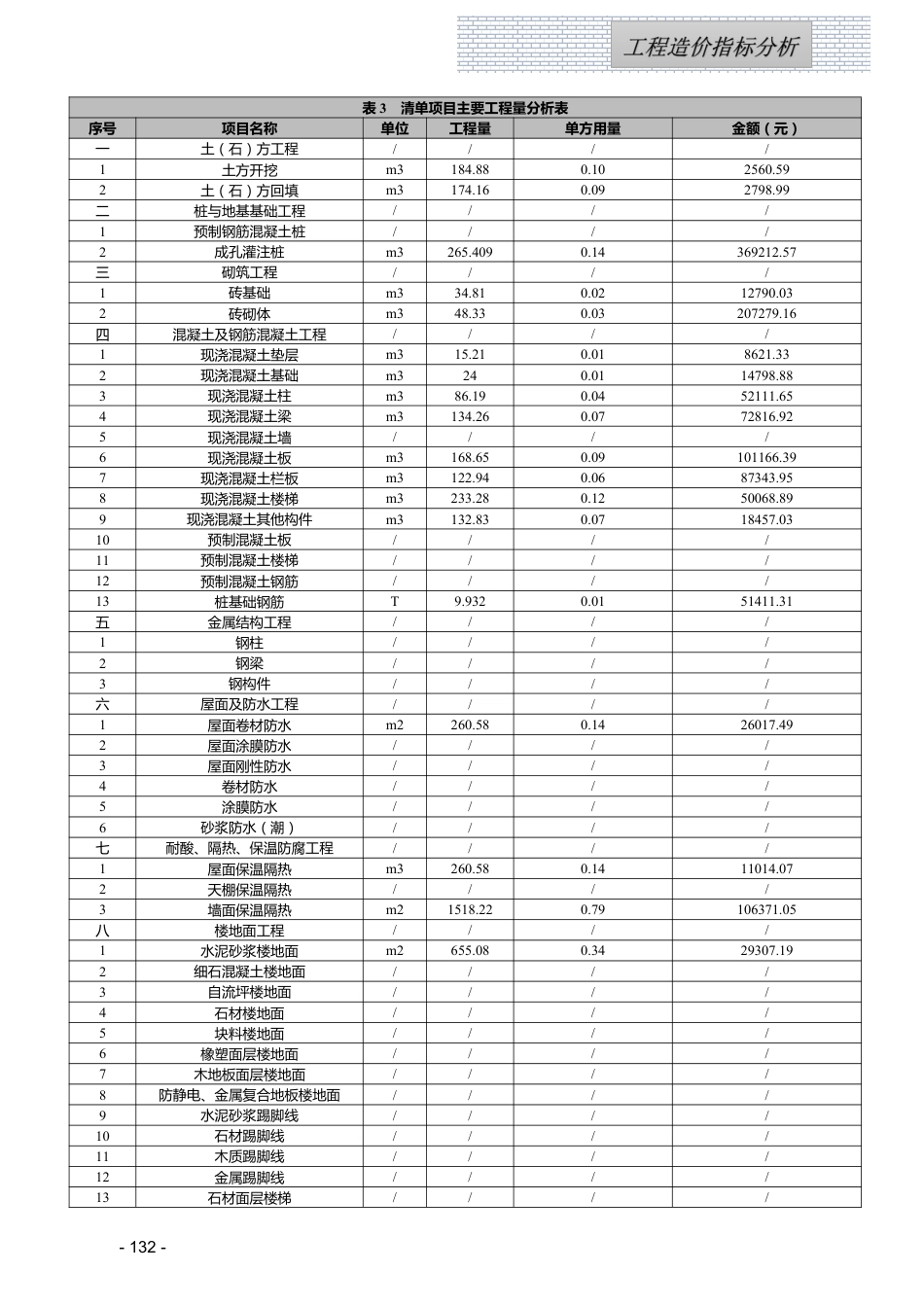 江西省2025年3月工程造价指标（案例）分析.pdf_第3页