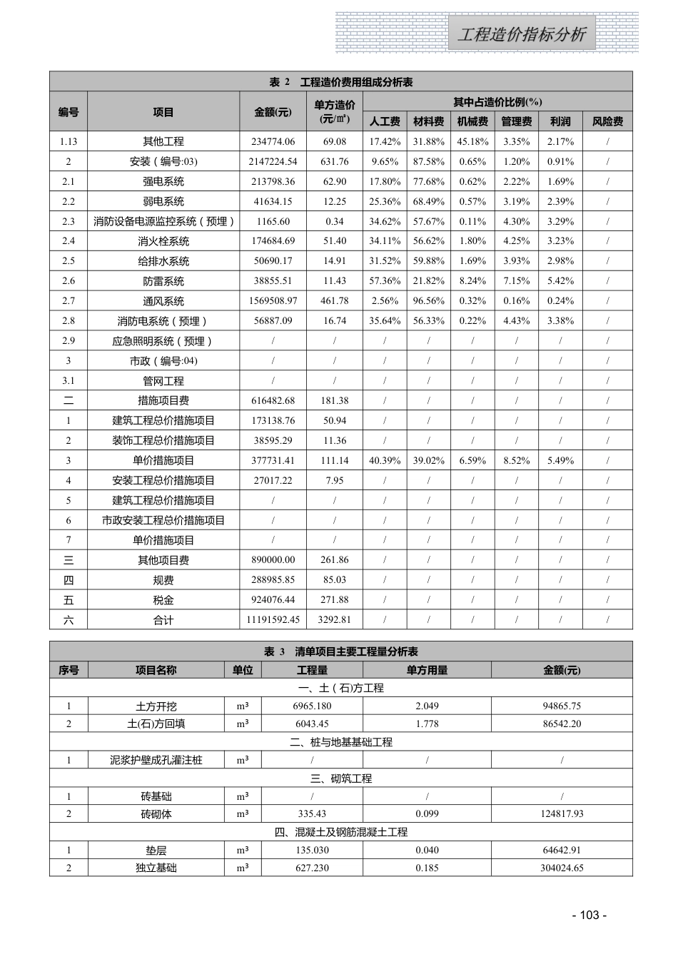 江西省2025年4月工程造价指标（案例）分析.pdf_第2页