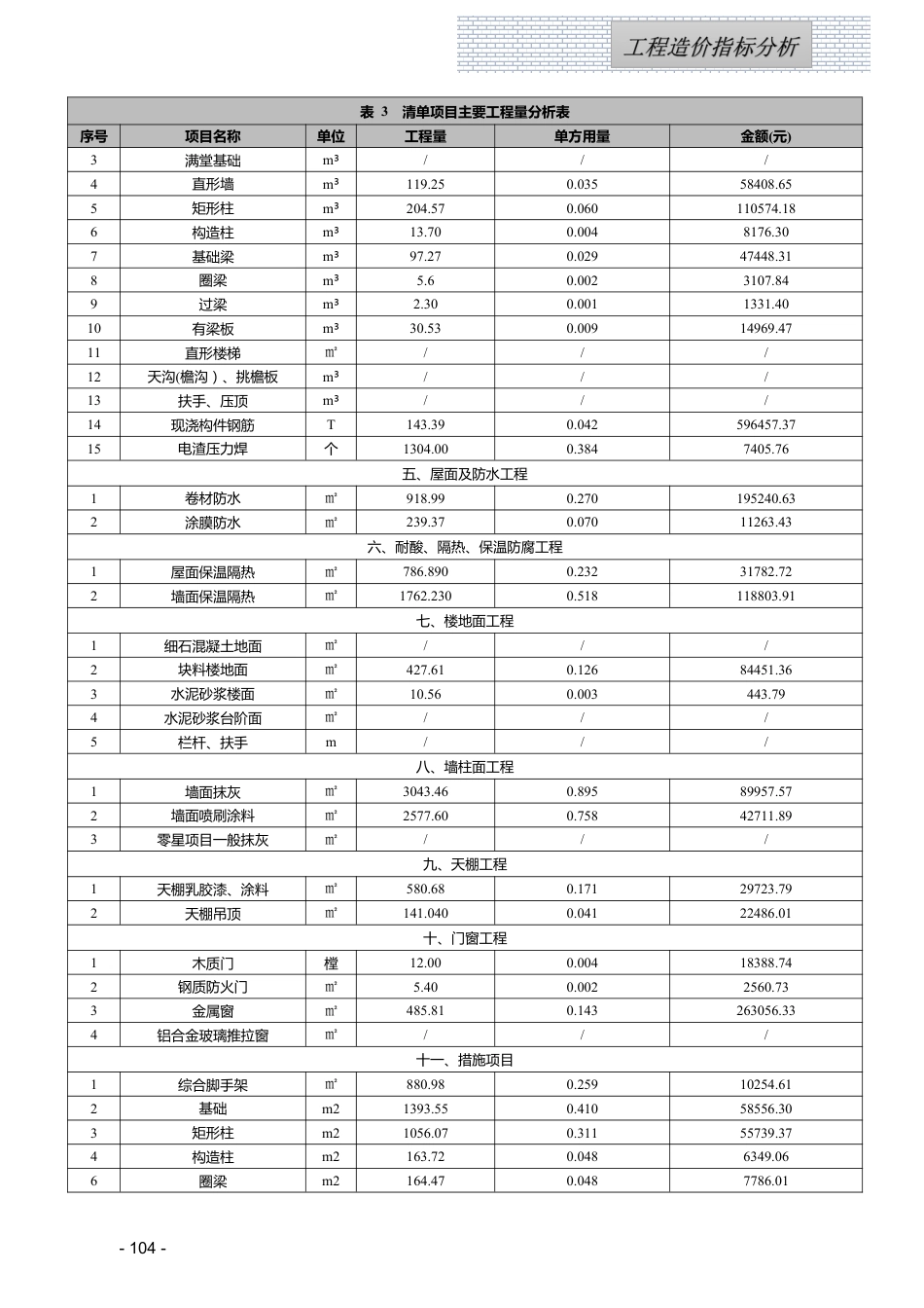 江西省2025年4月工程造价指标（案例）分析.pdf_第3页