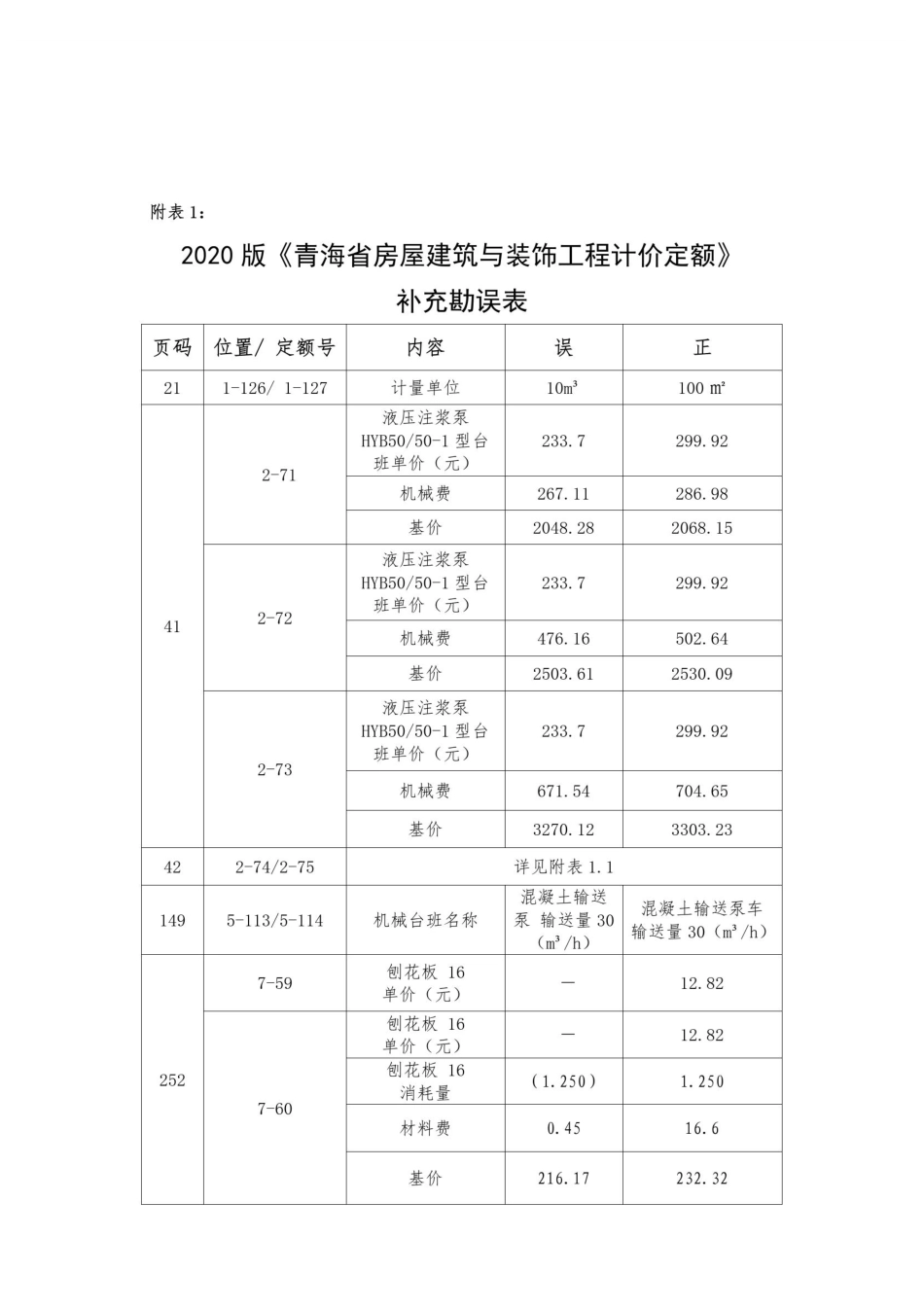 2020版《青海省房屋建筑与装饰工程计价定额》《青海省通用安装工程计价定额》《青海省市政工程计价定额》补充勘误表、据砂浆配合比、材料价格调整表.pdf_第1页
