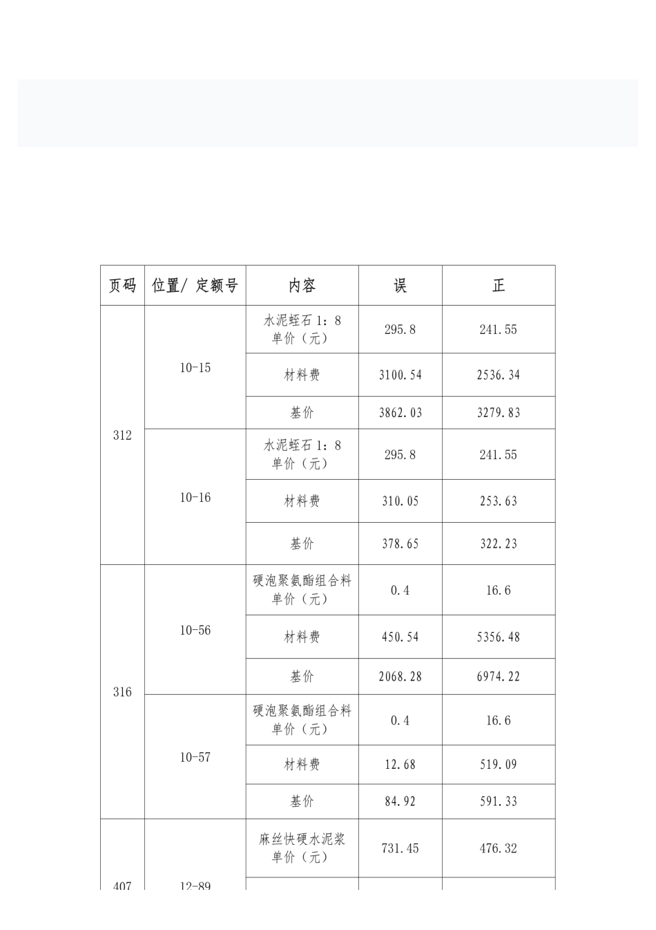 2020版《青海省房屋建筑与装饰工程计价定额》《青海省通用安装工程计价定额》《青海省市政工程计价定额》补充勘误表、据砂浆配合比、材料价格调整表.pdf_第2页