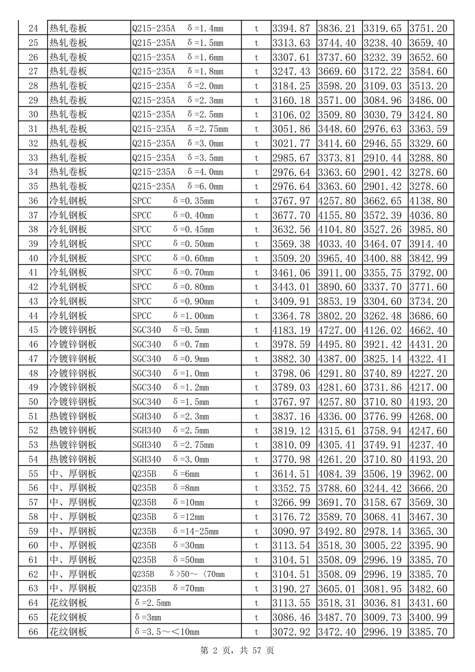 2025年5、6月份邯郸工程建设材料市场价格信息-信息价.pdf_第2页