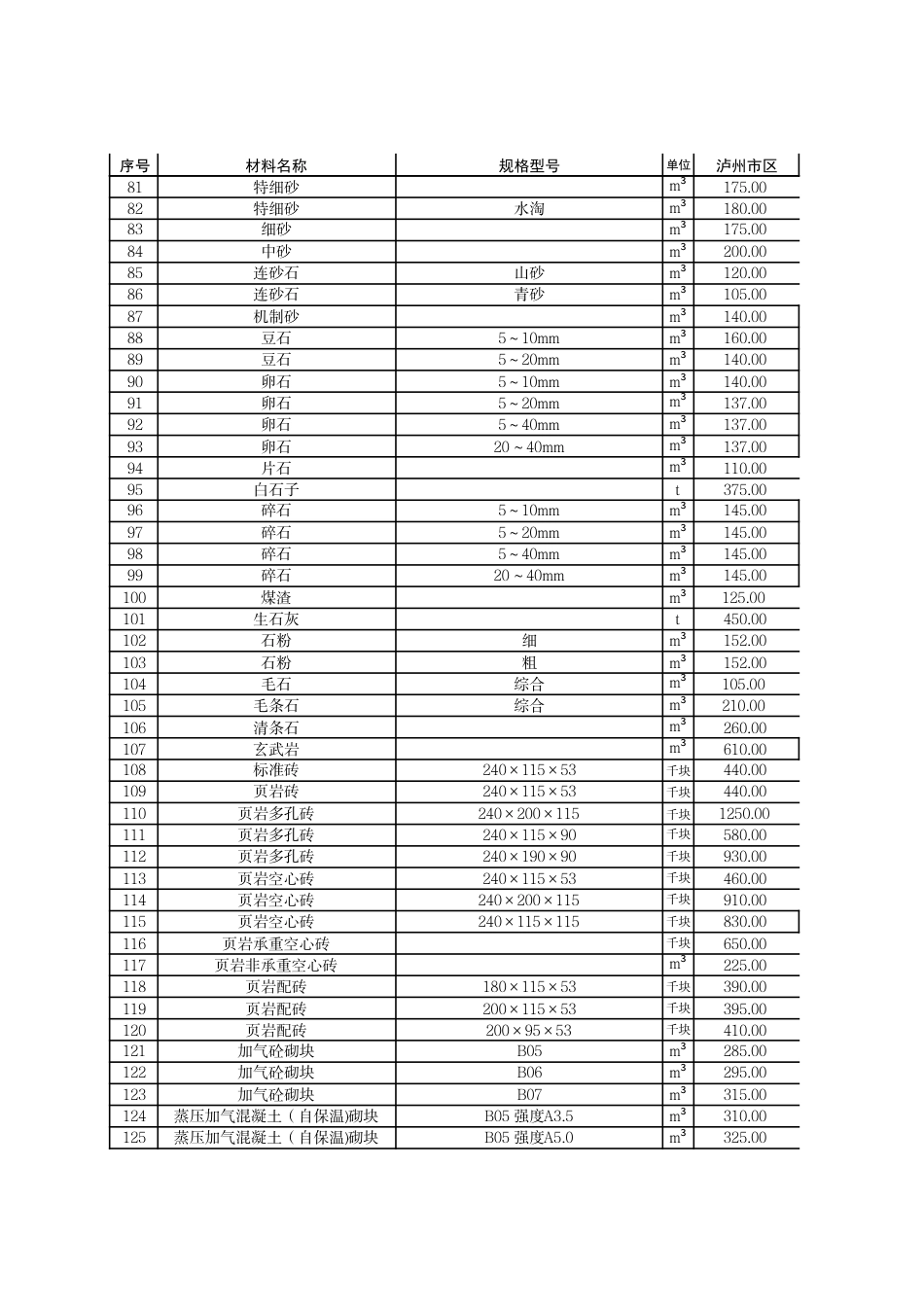 2025年5月泸州市市区材料价格信息-信息价.pdf_第3页