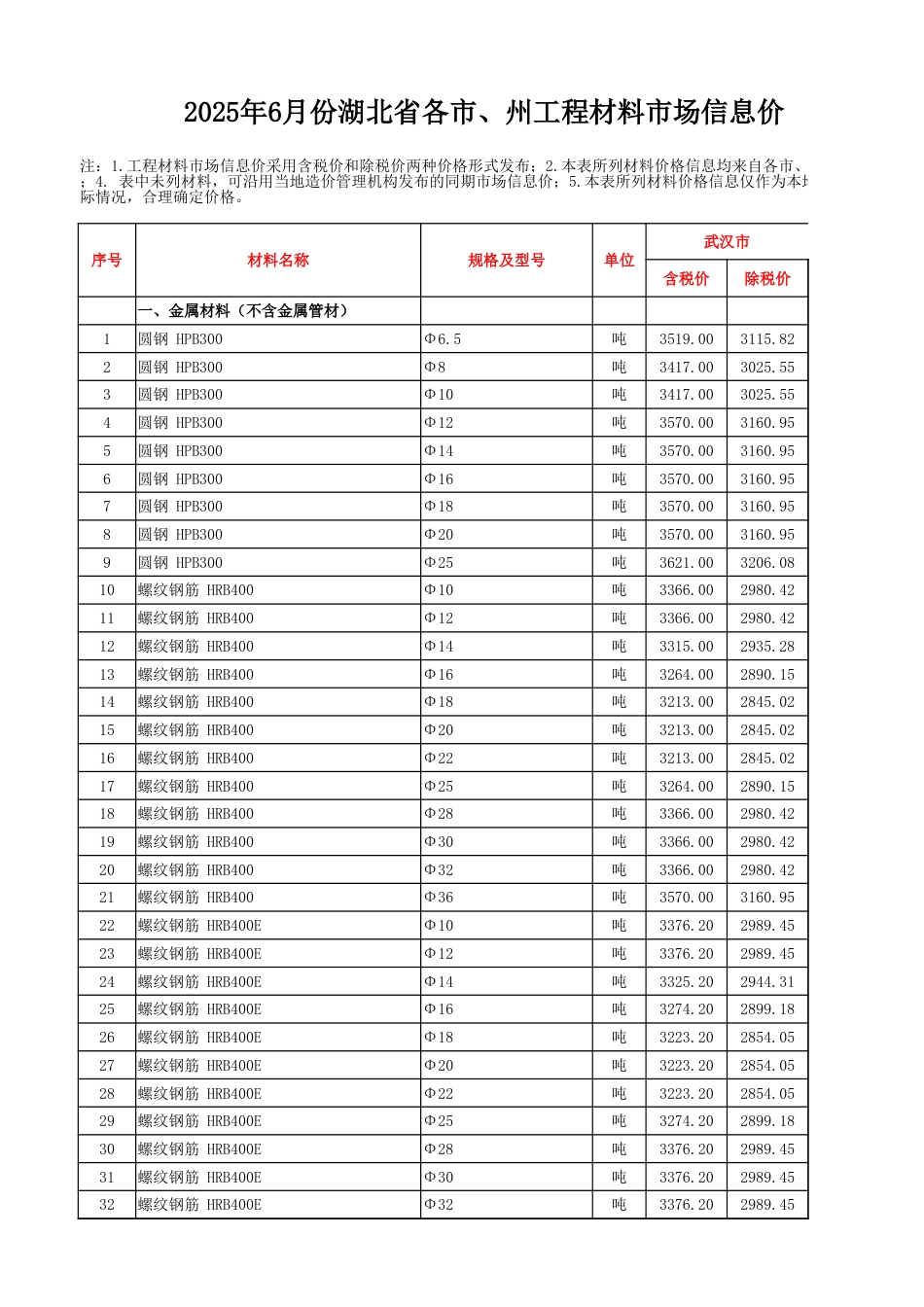 2025年6月湖北省各市、州工程材料市场信息价.xlsx_第1页