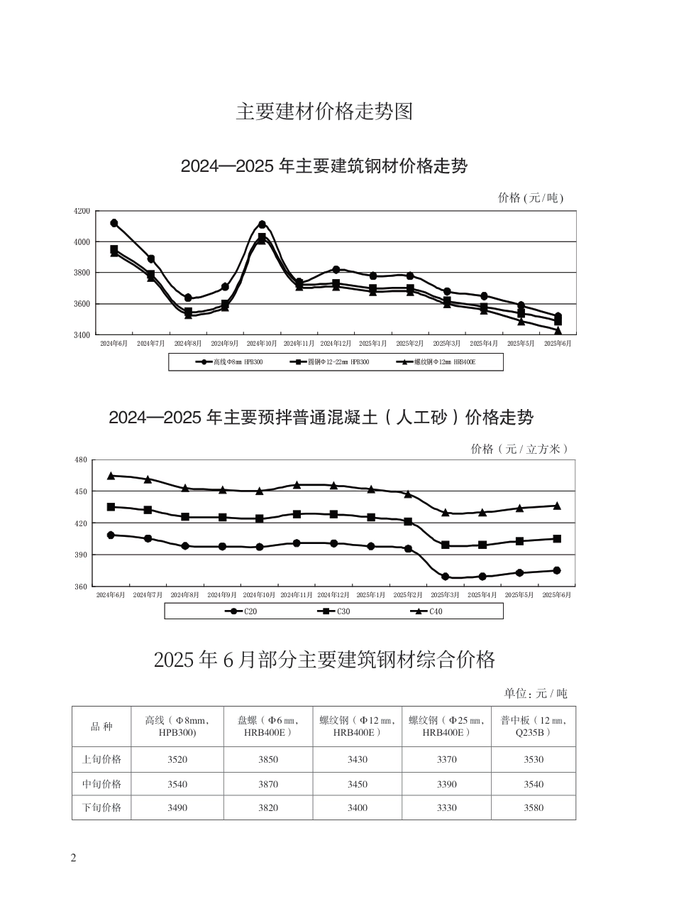 2025年6月青岛市建设工程材料价格-信息价.pdf_第2页