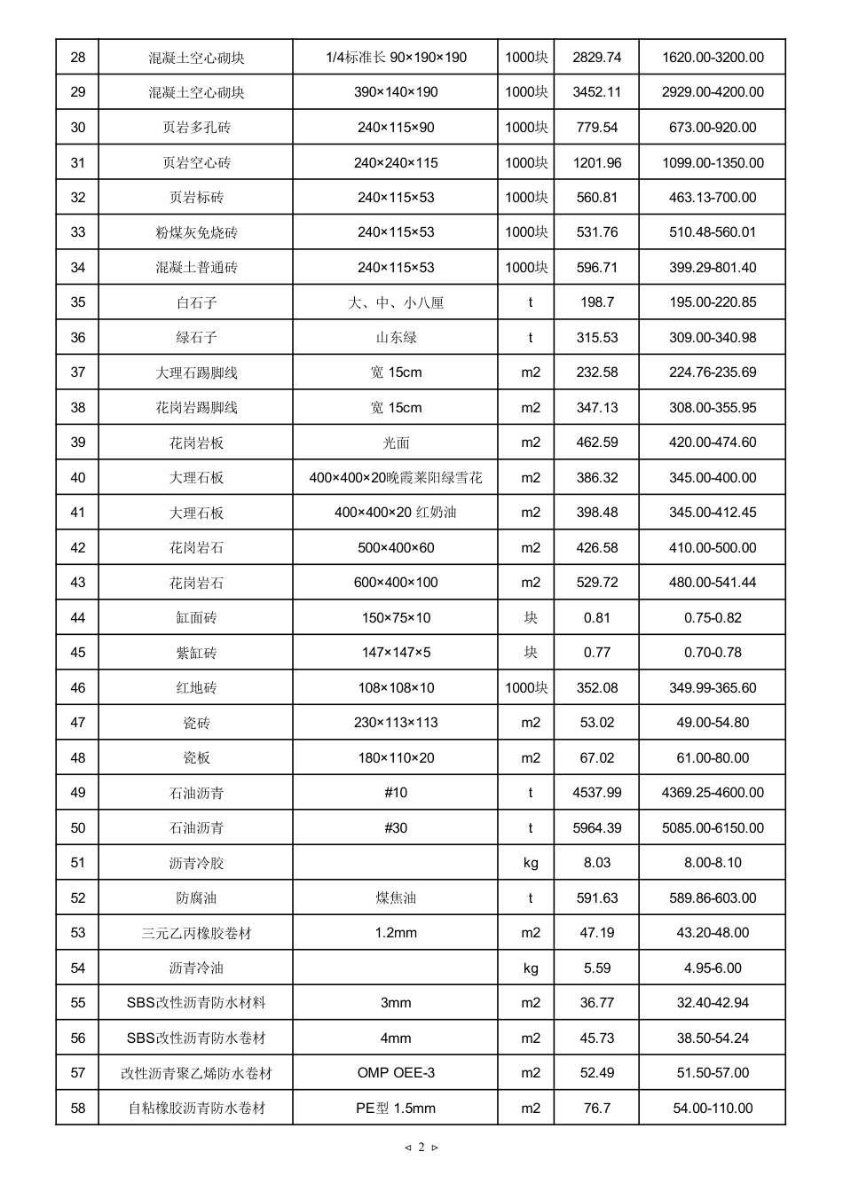 2025年6月天津建设工程主要材料市场价格-信息价.pdf_第2页